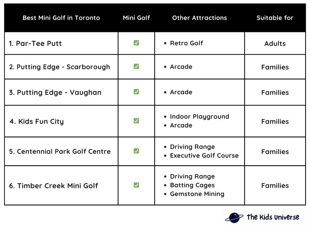 Comparison table explaining the main features of each mini golf location in Toronto